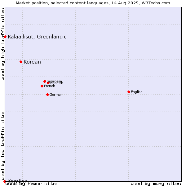 Market position of Korean vs. Kalaallisut, Greenlandic vs. Karelian