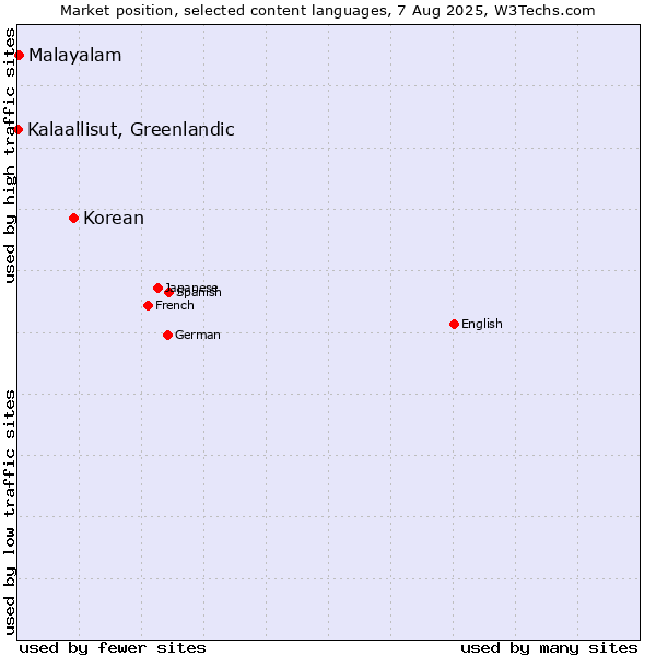 Market position of Korean vs. Malayalam vs. Kalaallisut, Greenlandic