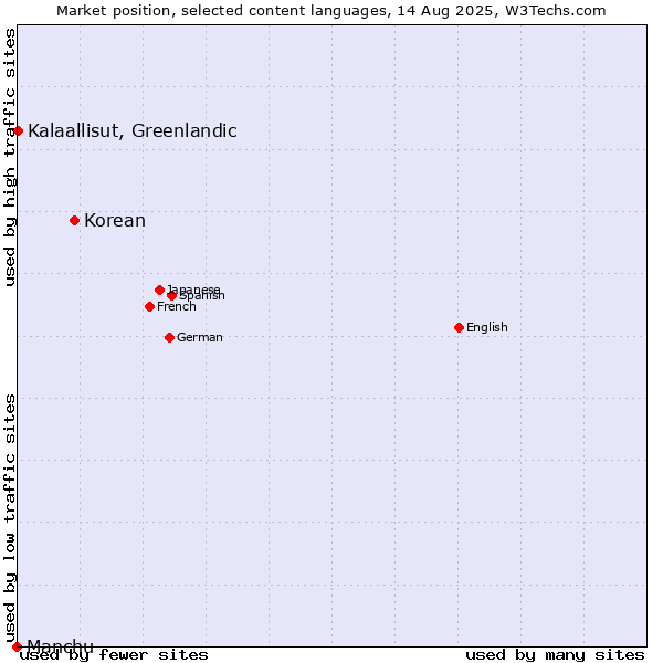 Market position of Korean vs. Kalaallisut, Greenlandic vs. Manchu