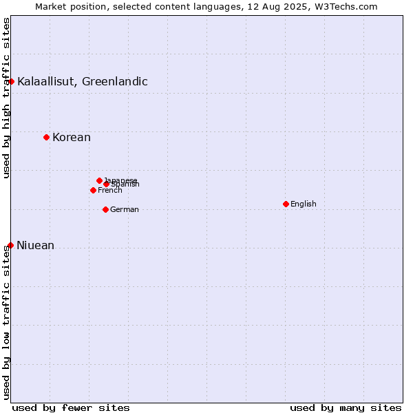 Market position of Korean vs. Kalaallisut, Greenlandic vs. Niuean
