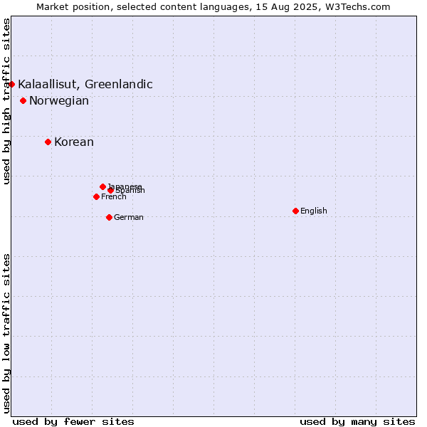 Market position of Korean vs. Norwegian vs. Kalaallisut, Greenlandic