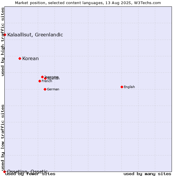 Market position of Korean vs. Kalaallisut, Greenlandic vs. Ossetian, Ossetic