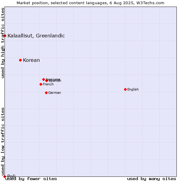 Market position of Korean vs. Kalaallisut, Greenlandic vs. Pali