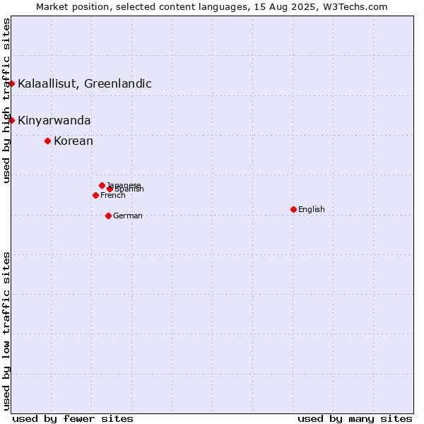 Market position of Korean vs. Kalaallisut, Greenlandic vs. Kinyarwanda