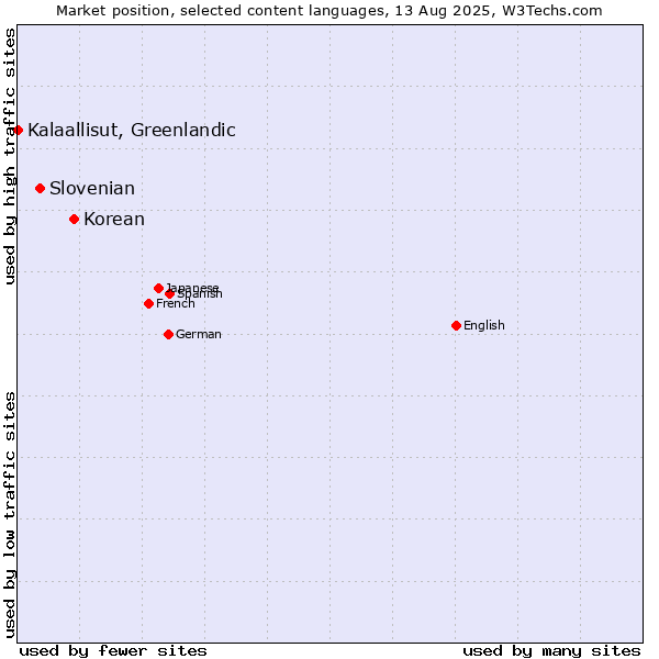 Market position of Korean vs. Slovenian vs. Kalaallisut, Greenlandic