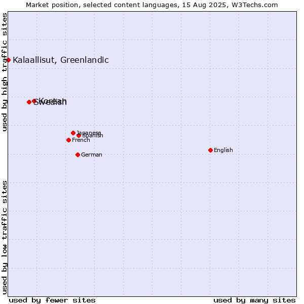 Market position of Korean vs. Swedish vs. Kalaallisut, Greenlandic