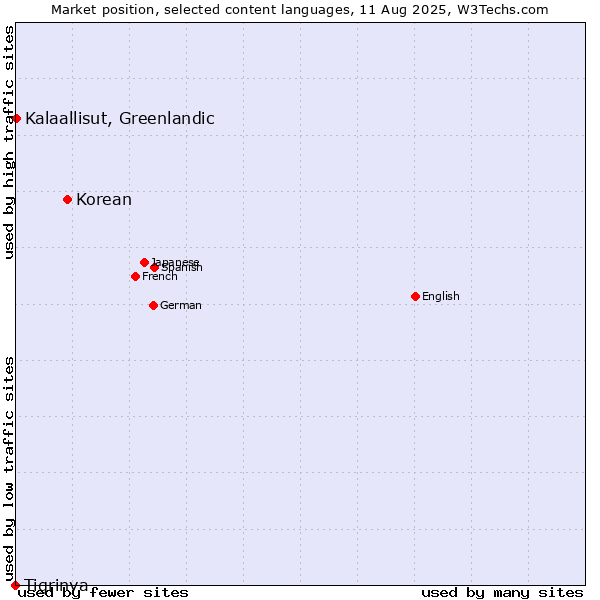 Market position of Korean vs. Kalaallisut, Greenlandic vs. Tigrinya