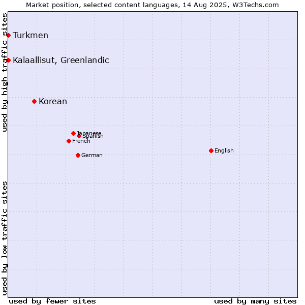 Market position of Korean vs. Turkmen vs. Kalaallisut, Greenlandic