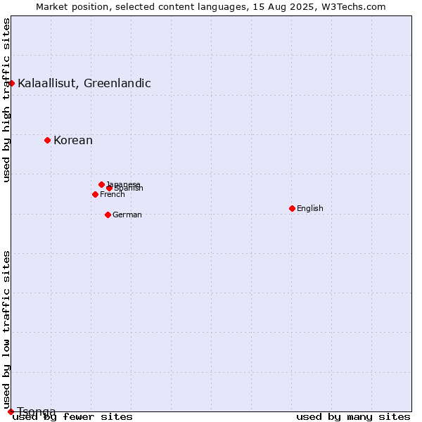 Market position of Korean vs. Kalaallisut, Greenlandic vs. Tsonga