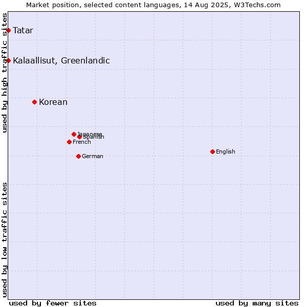 Market position of Korean vs. Tatar vs. Kalaallisut, Greenlandic