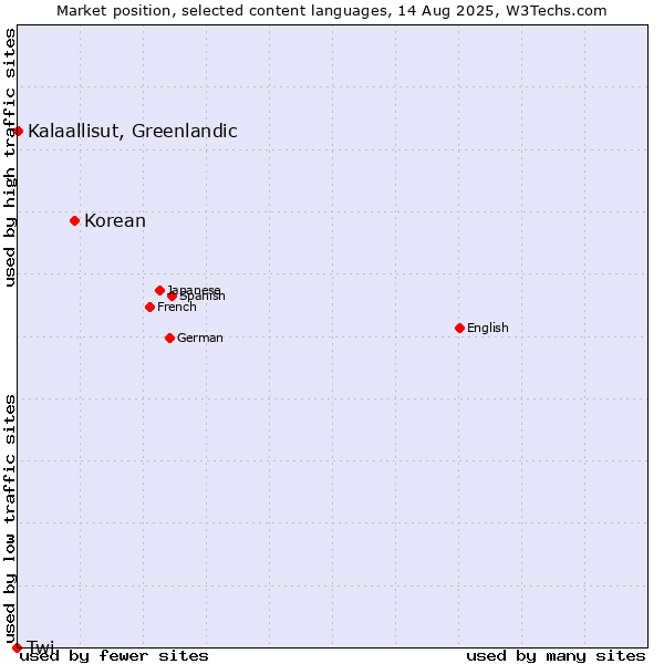 Market position of Korean vs. Kalaallisut, Greenlandic vs. Twi