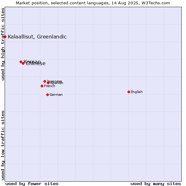 Market position of Chinese vs. Korean vs. Kalaallisut, Greenlandic