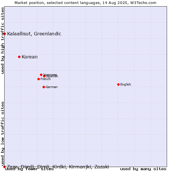Market position of Korean vs. Kalaallisut, Greenlandic vs. Zaza, Dimili, Dimli, Kirdki, Kirmanjki, Zazaki