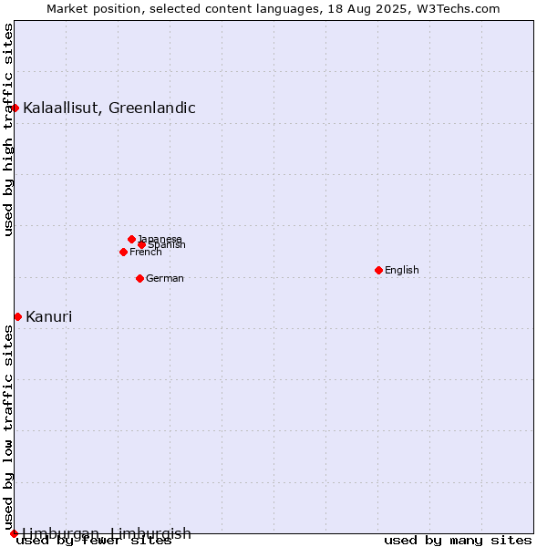 Market position of Kanuri vs. Kalaallisut, Greenlandic vs. Limburgan, Limburgish
