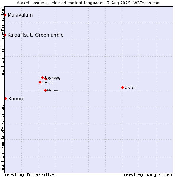 Market position of Kanuri vs. Malayalam vs. Kalaallisut, Greenlandic