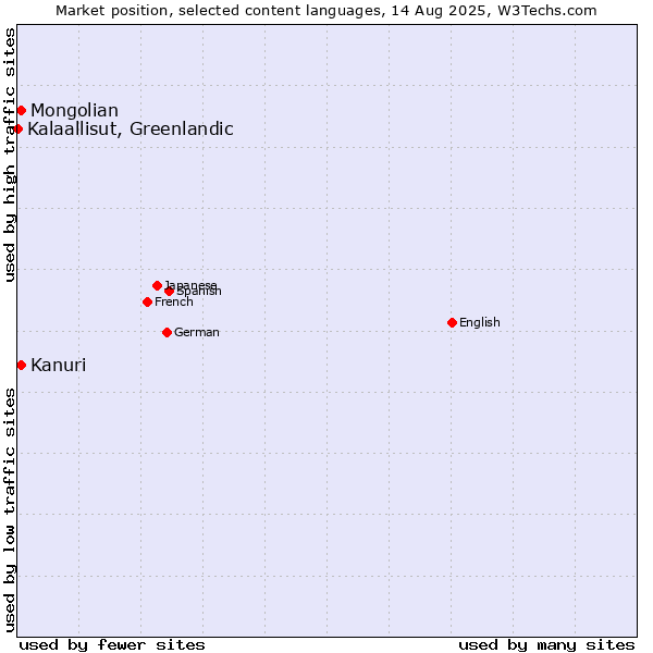 Market position of Mongolian vs. Kanuri vs. Kalaallisut, Greenlandic