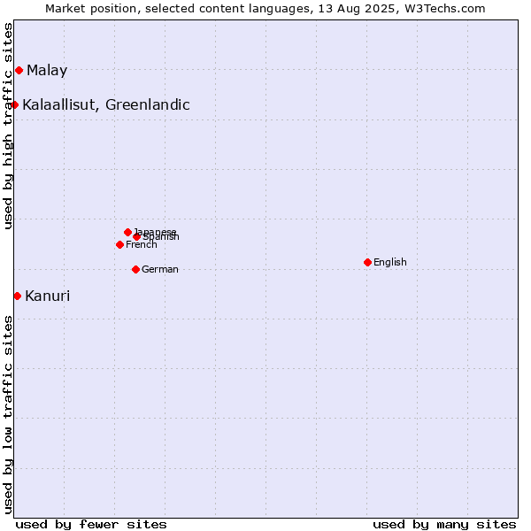 Market position of Malay vs. Kanuri vs. Kalaallisut, Greenlandic