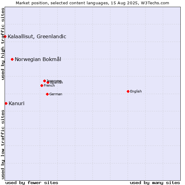 Market position of Norwegian Bokmål vs. Kanuri vs. Kalaallisut, Greenlandic
