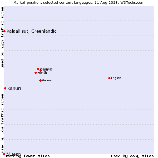 Market position of Kanuri vs. Kalaallisut, Greenlandic vs. Niuean