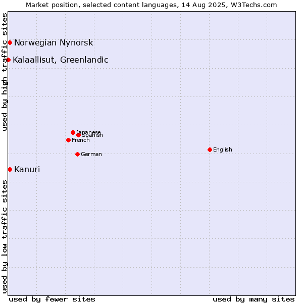 Market position of Kanuri vs. Norwegian Nynorsk vs. Kalaallisut, Greenlandic