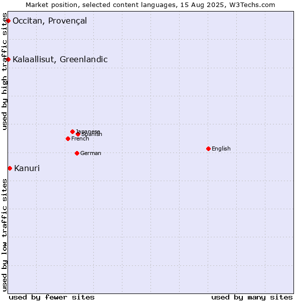 Market position of Kanuri vs. Kalaallisut, Greenlandic vs. Occitan, Provençal