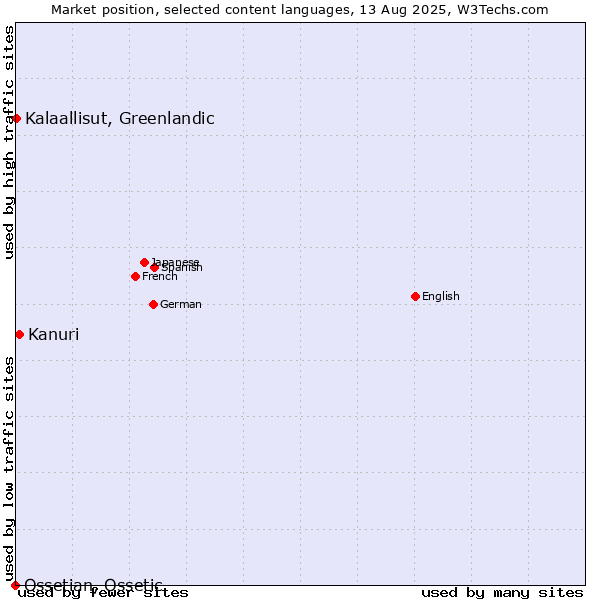 Market position of Kanuri vs. Kalaallisut, Greenlandic vs. Ossetian, Ossetic