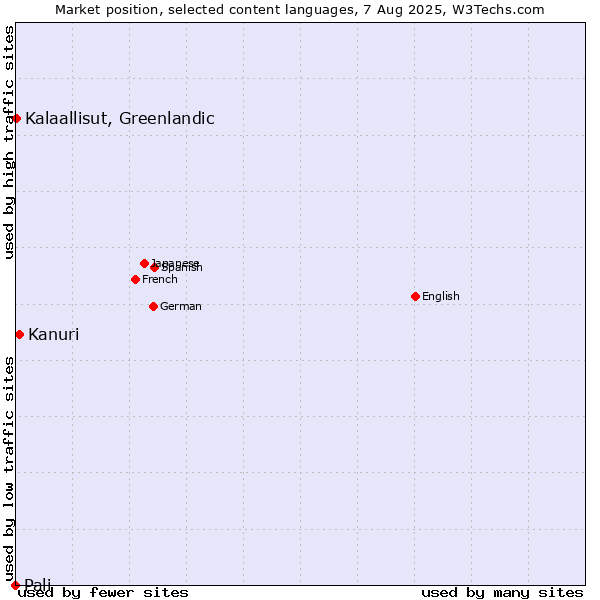 Market position of Kanuri vs. Kalaallisut, Greenlandic vs. Pali