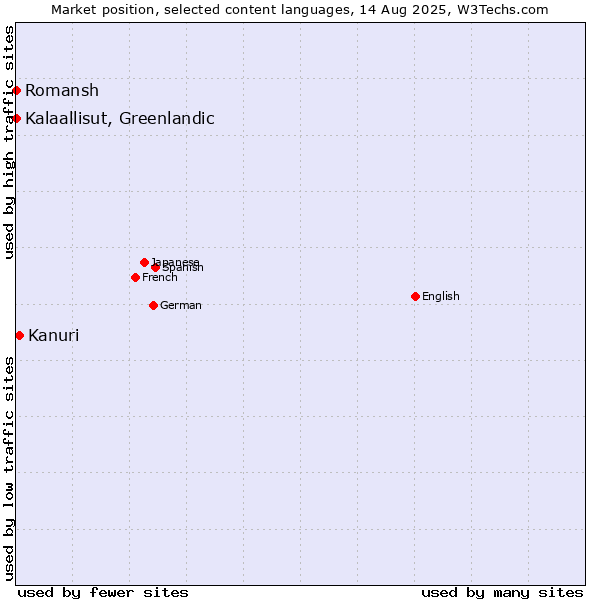 Market position of Kanuri vs. Kalaallisut, Greenlandic vs. Romansh