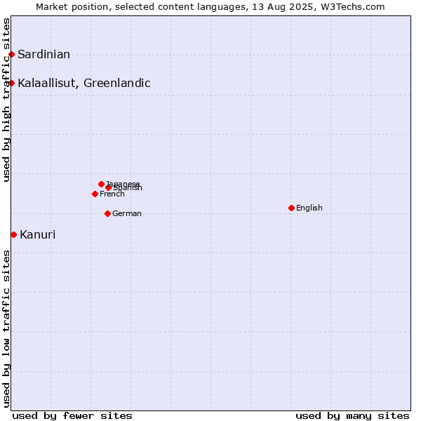 Market position of Kanuri vs. Kalaallisut, Greenlandic vs. Sardinian