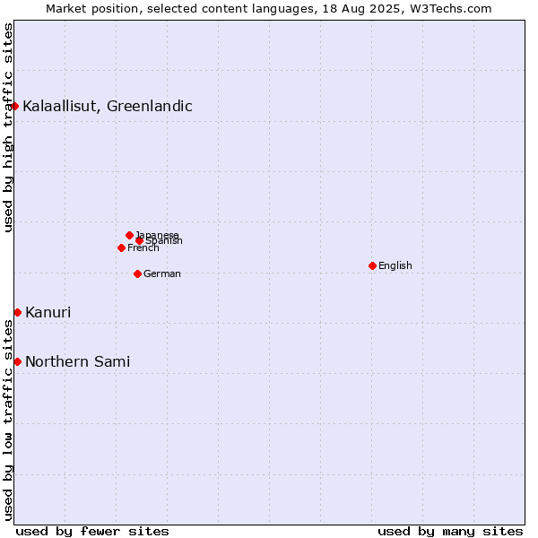 Market position of Kanuri vs. Northern Sami vs. Kalaallisut, Greenlandic