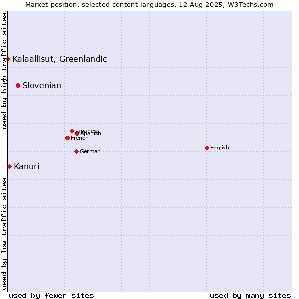 Market position of Slovenian vs. Kanuri vs. Kalaallisut, Greenlandic