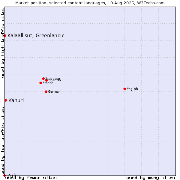 Market position of Kanuri vs. Kalaallisut, Greenlandic vs. Zulu