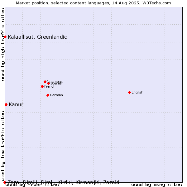 Market position of Kanuri vs. Kalaallisut, Greenlandic vs. Zaza, Dimili, Dimli, Kirdki, Kirmanjki, Zazaki