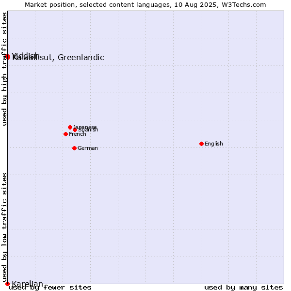 Market position of Kalaallisut, Greenlandic vs. Yiddish vs. Karelian
