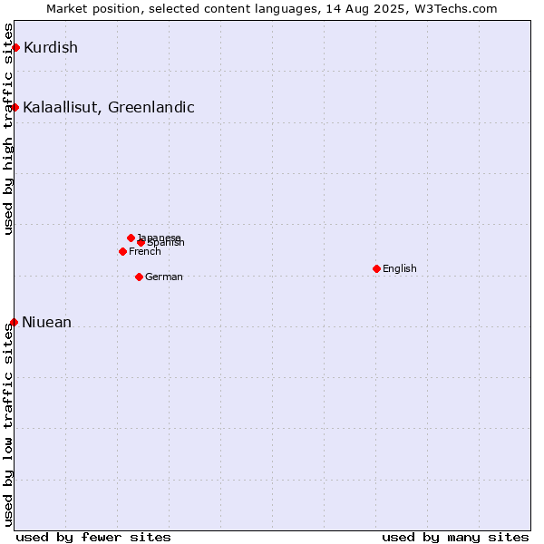 Market position of Kurdish vs. Kalaallisut, Greenlandic vs. Niuean
