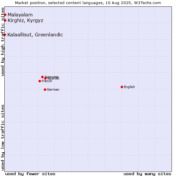 Market position of Kirghiz, Kyrgyz vs. Malayalam vs. Kalaallisut, Greenlandic