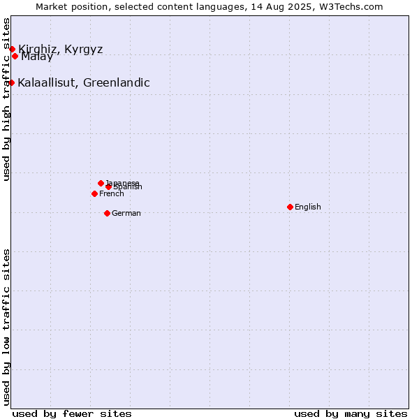 Market position of Malay vs. Kirghiz, Kyrgyz vs. Kalaallisut, Greenlandic