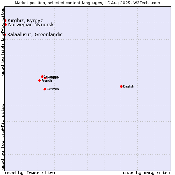 Market position of Norwegian Nynorsk vs. Kirghiz, Kyrgyz vs. Kalaallisut, Greenlandic
