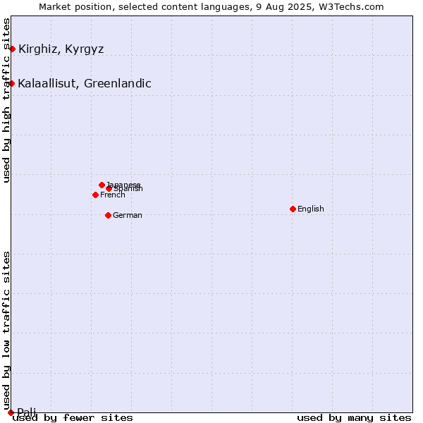 Market position of Kirghiz, Kyrgyz vs. Kalaallisut, Greenlandic vs. Pali