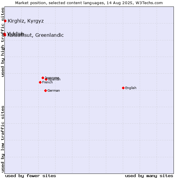 Market position of Kirghiz, Kyrgyz vs. Kalaallisut, Greenlandic vs. Yiddish