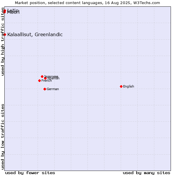 Market position of Kalaallisut, Greenlandic vs. Latin vs. Maori