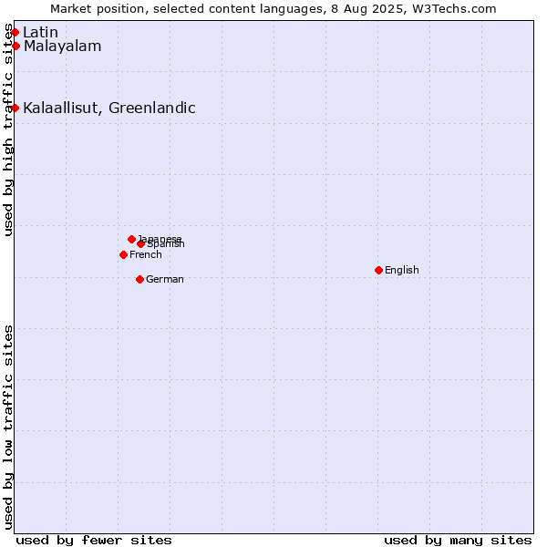 Market position of Malayalam vs. Kalaallisut, Greenlandic vs. Latin