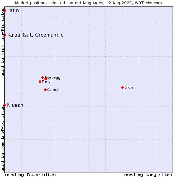Market position of Kalaallisut, Greenlandic vs. Latin vs. Niuean