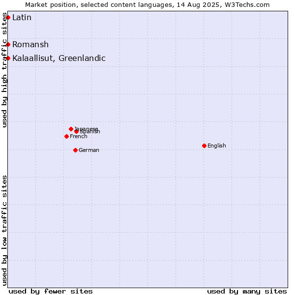 Market position of Kalaallisut, Greenlandic vs. Romansh vs. Latin