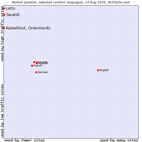 Market position of Swahili vs. Kalaallisut, Greenlandic vs. Latin