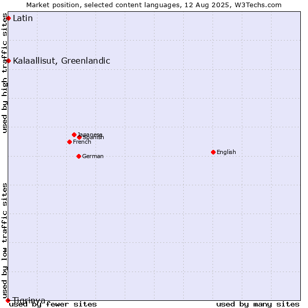 Market position of Kalaallisut, Greenlandic vs. Latin vs. Tigrinya