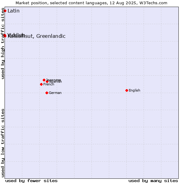 Market position of Kalaallisut, Greenlandic vs. Latin vs. Yiddish
