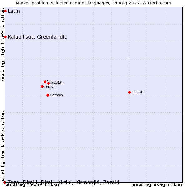 Market position of Kalaallisut, Greenlandic vs. Latin vs. Zaza, Dimili, Dimli, Kirdki, Kirmanjki, Zazaki