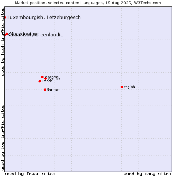 Market position of Macedonian vs. Luxembourgish, Letzeburgesch vs. Kalaallisut, Greenlandic