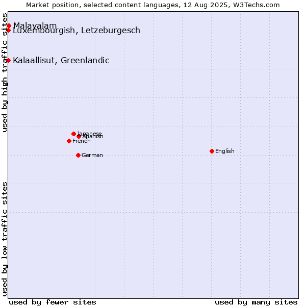 Market position of Malayalam vs. Luxembourgish, Letzeburgesch vs. Kalaallisut, Greenlandic